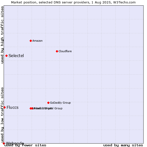 Market position of Selectel vs. Fluccs vs. Webnode