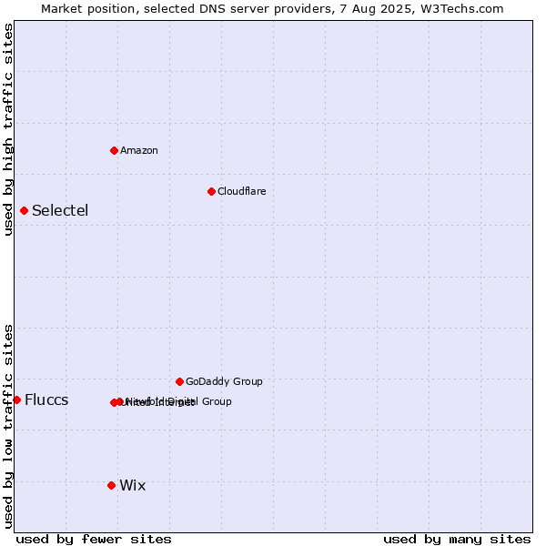 Market position of Wix vs. Selectel vs. Fluccs
