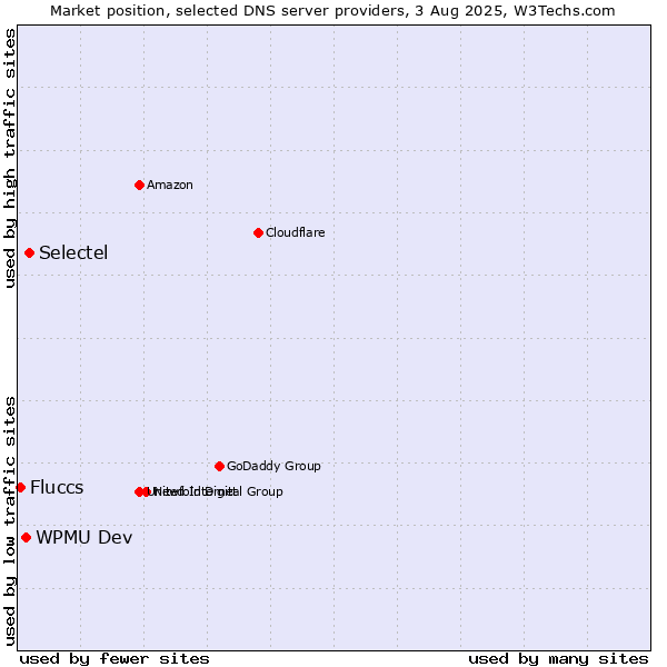 Market position of Selectel vs. WPMU Dev vs. Fluccs
