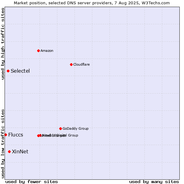 Market position of XinNet vs. Selectel vs. Fluccs