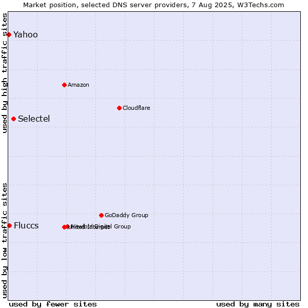 Market position of Selectel vs. Fluccs vs. Yahoo