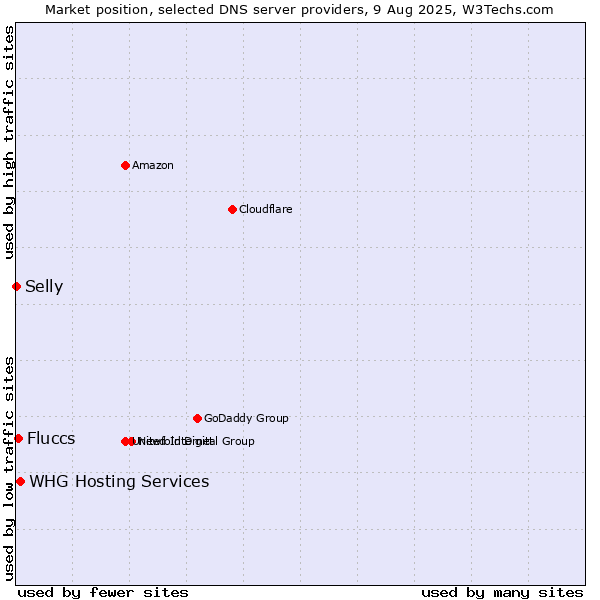 Market position of WHG Hosting Services vs. Fluccs vs. Selly