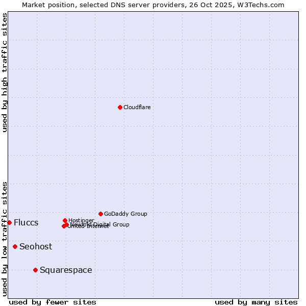 Market position of Squarespace vs. Seohost vs. Fluccs