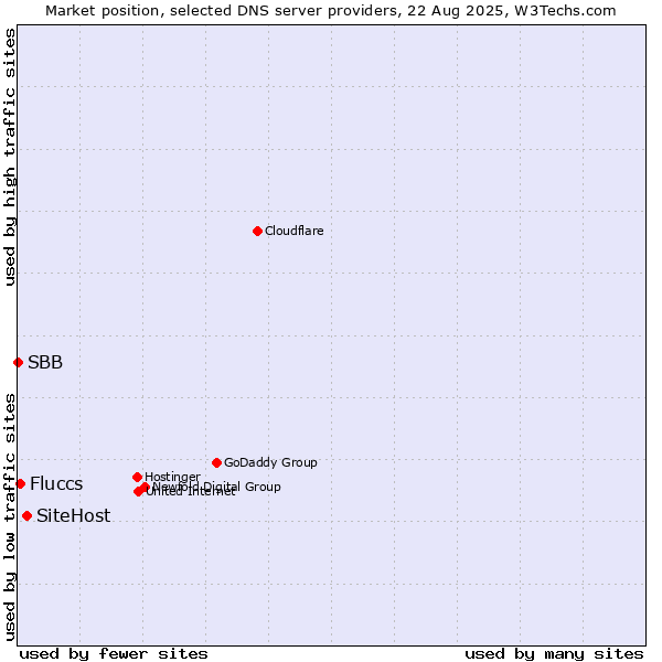 Market position of SiteHost vs. Fluccs vs. SBB