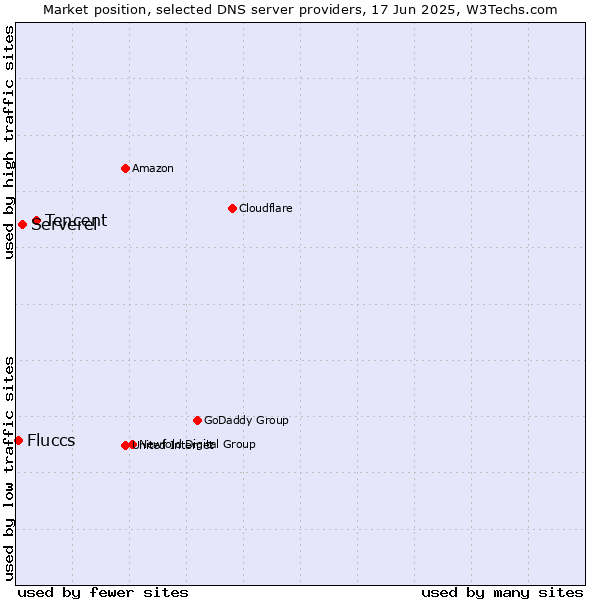 Market position of Tencent vs. Serverel vs. Fluccs