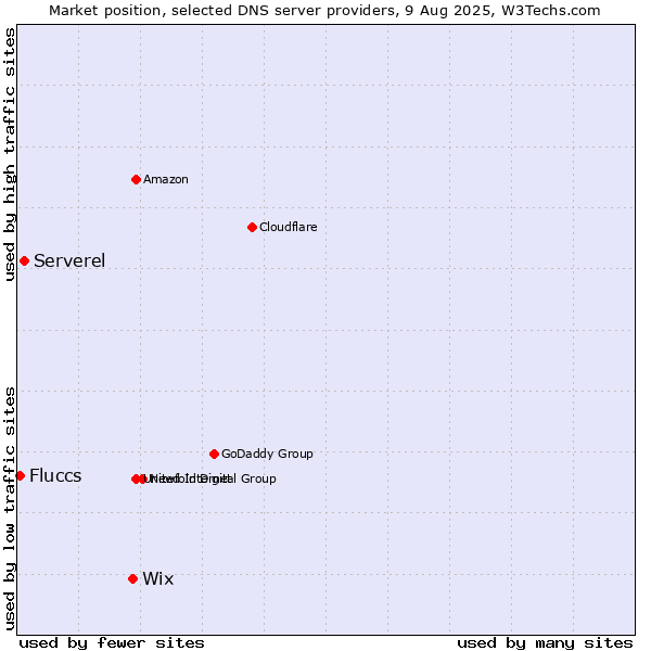Market position of Wix vs. Serverel vs. Fluccs