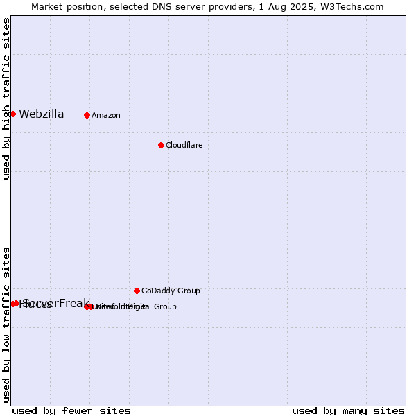 Market position of ServerFreak vs. Fluccs vs. Webzilla