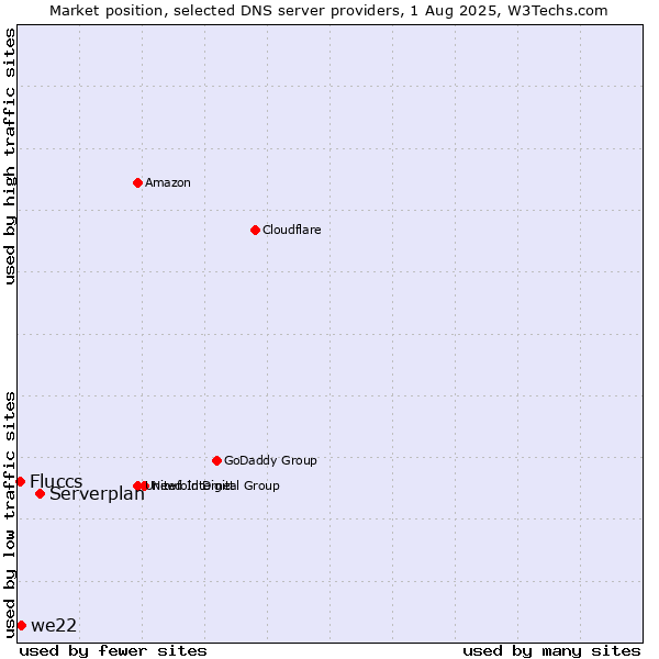 Market position of Serverplan vs. we22 vs. Fluccs