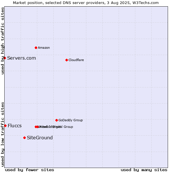 Market position of SiteGround vs. Fluccs vs. Servers.com