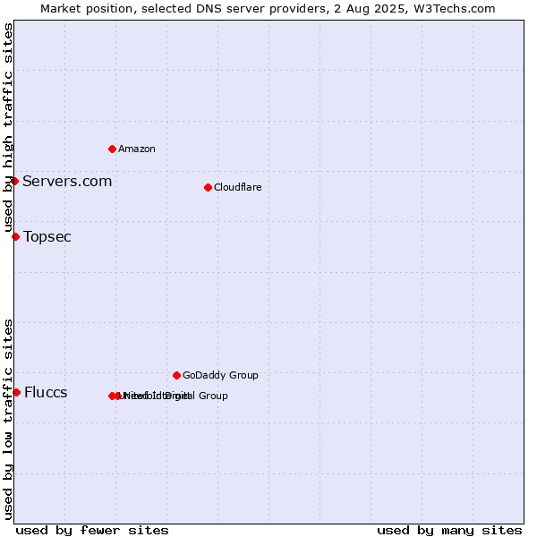 Market position of Fluccs vs. Topsec vs. Servers.com