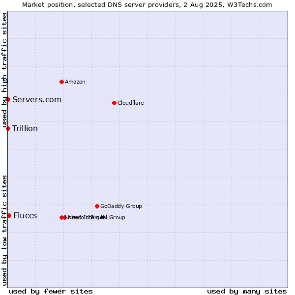 Market position of Fluccs vs. Servers.com vs. Trillion
