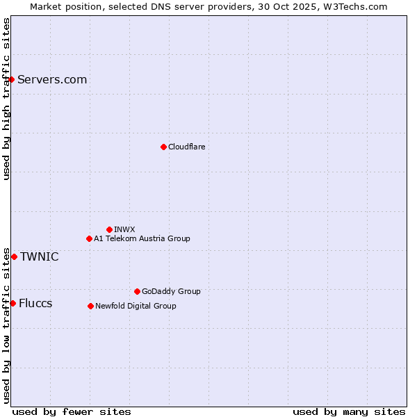 Market position of TWNIC vs. Fluccs vs. Servers.com
