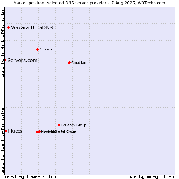 Market position of Vercara UltraDNS vs. Fluccs vs. Servers.com