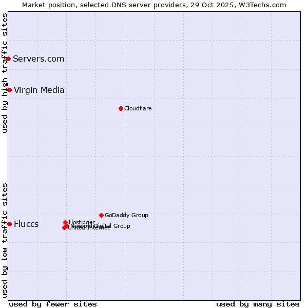 Market position of Fluccs vs. Virgin Media vs. Servers.com