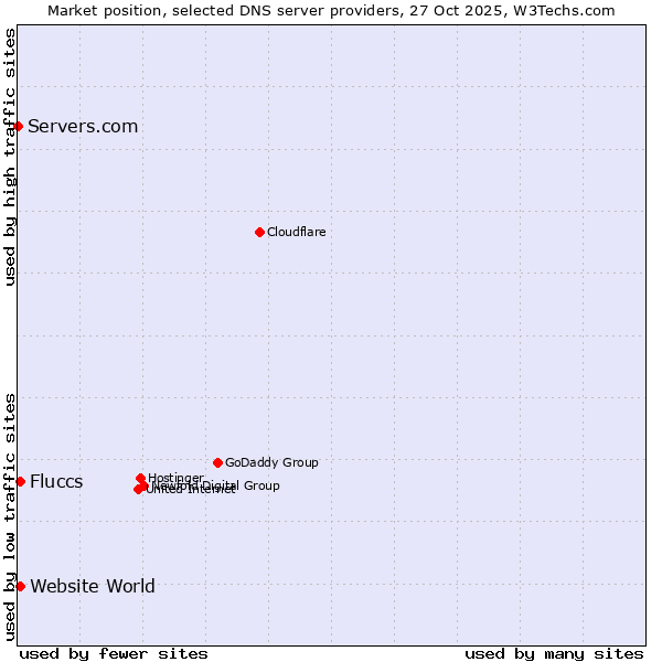 Market position of Fluccs vs. Website World vs. Servers.com