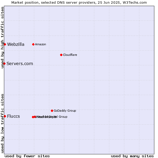 Market position of Fluccs vs. Webzilla vs. Servers.com