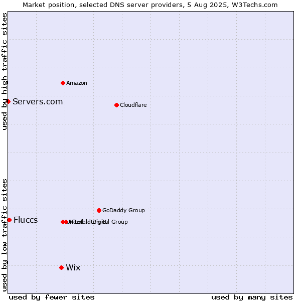 Market position of Wix vs. Fluccs vs. Servers.com