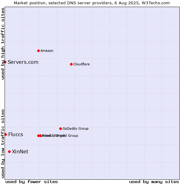 Market position of XinNet vs. Fluccs vs. Servers.com