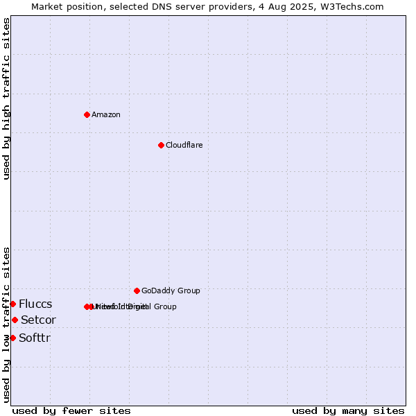 Market position of Setcor vs. Softtr vs. Fluccs