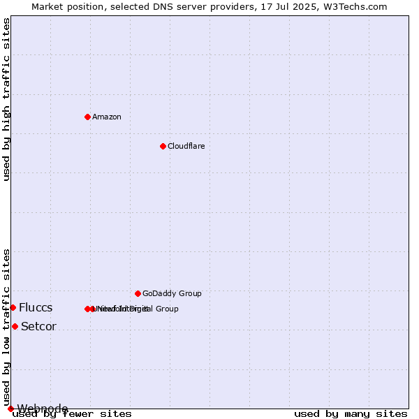 Market position of Setcor vs. Fluccs vs. Webnode