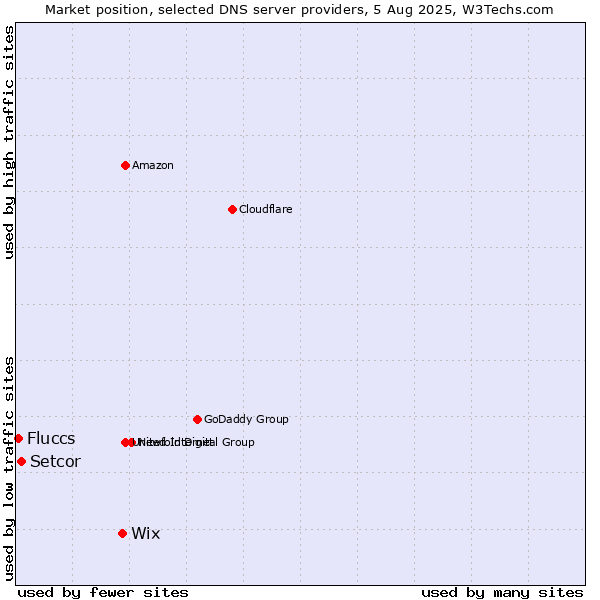 Market position of Wix vs. Setcor vs. Fluccs