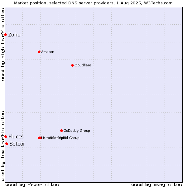 Market position of Setcor vs. Fluccs vs. Zoho