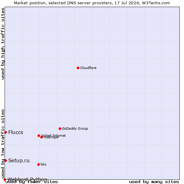 Market position of Fluccs vs. Setup.ru vs. Webhost Python