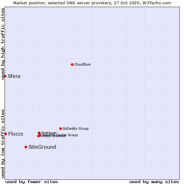 Market position of SiteGround vs. Fluccs vs. Sfera