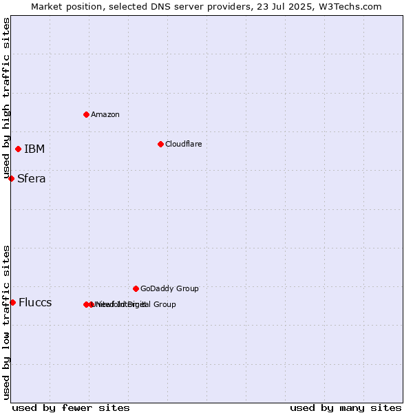 Market position of IBM vs. Fluccs vs. Sfera