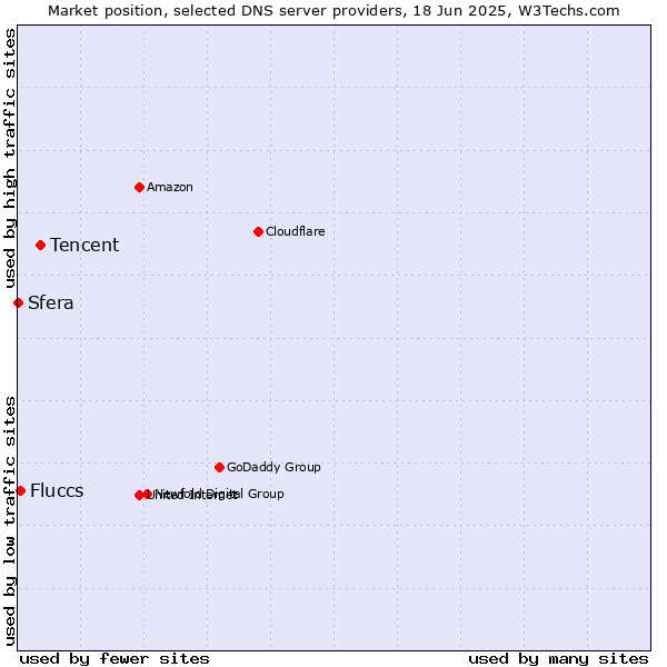 Market position of Tencent vs. Fluccs vs. Sfera