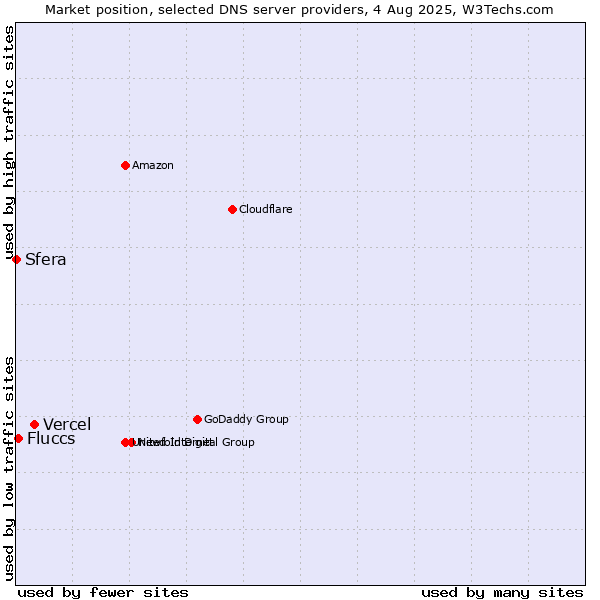 Market position of Vercel vs. Fluccs vs. Sfera