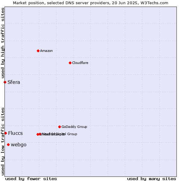 Market position of webgo vs. Fluccs vs. Sfera