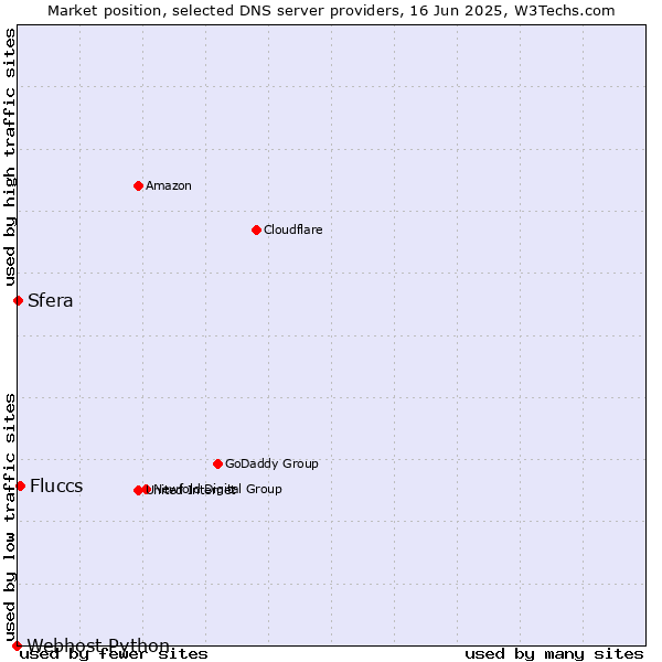 Market position of Fluccs vs. Sfera vs. Webhost Python