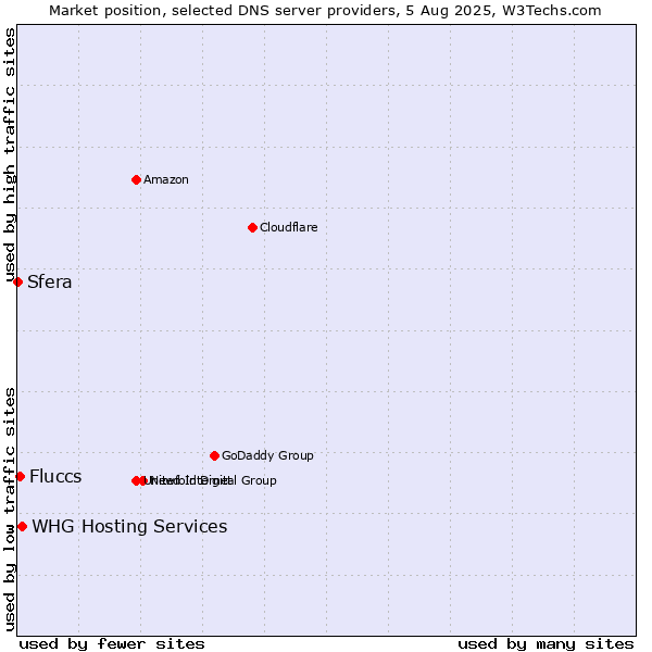 Market position of Fluccs vs. WHG Hosting Services vs. Sfera