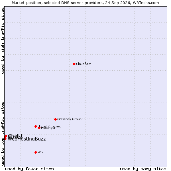 Market position of Shellit vs. Fluccs vs. WebHostingBuzz