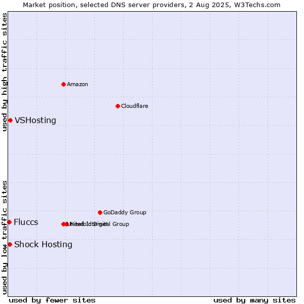 Market position of VSHosting vs. Shock Hosting vs. Fluccs