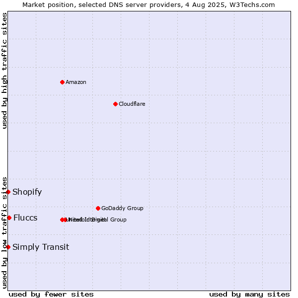 Market position of Fluccs vs. Simply Transit vs. Shopify