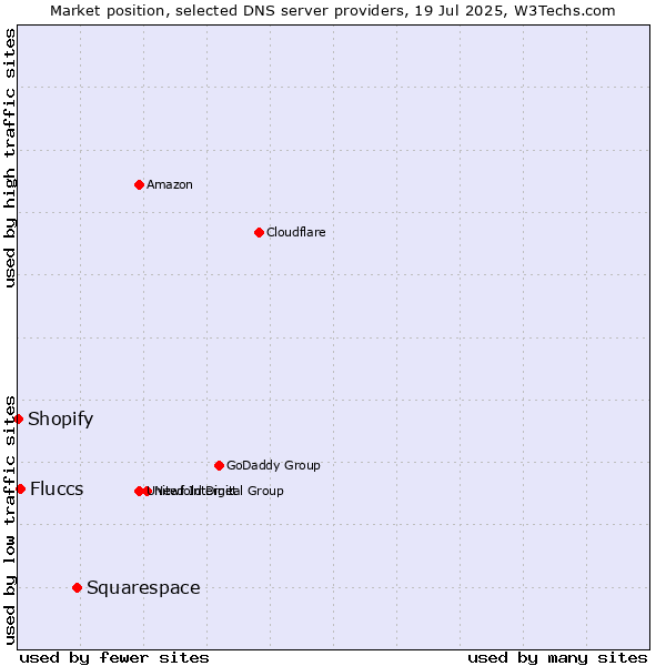 Market position of Squarespace vs. Fluccs vs. Shopify