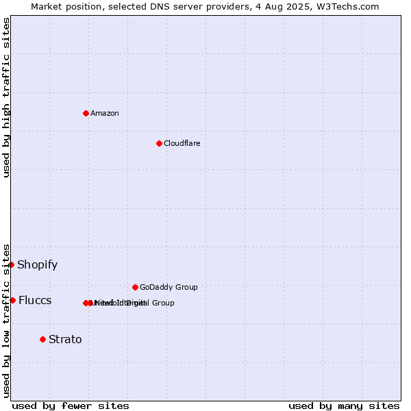Market position of Strato vs. Fluccs vs. Shopify