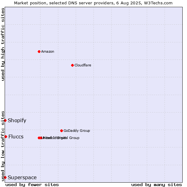 Market position of Fluccs vs. Shopify vs. Superspace