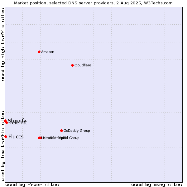 Market position of Telenet vs. Fluccs vs. Shopify