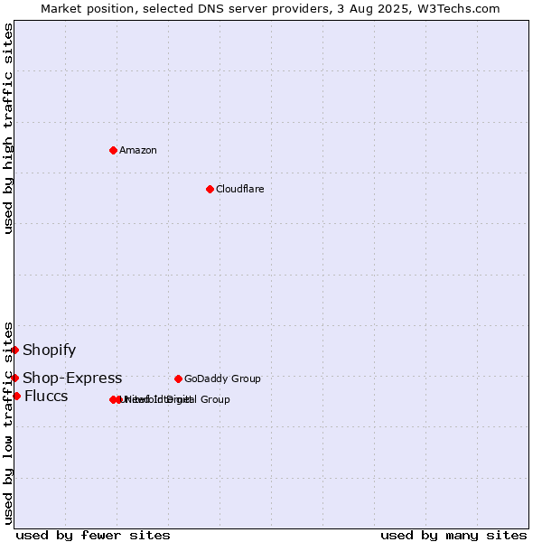 Market position of Fluccs vs. Shopify vs. Shop-Express
