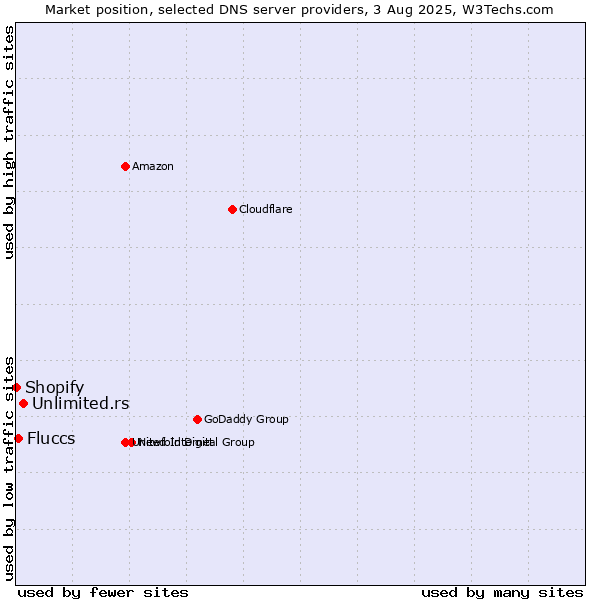 Market position of Unlimited.rs vs. Fluccs vs. Shopify