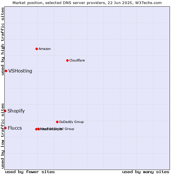 Market position of VSHosting vs. Fluccs vs. Shopify