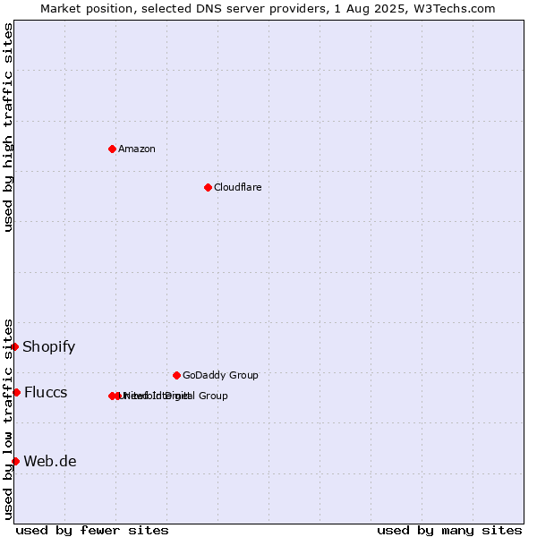 Market position of Fluccs vs. Web.de vs. Shopify