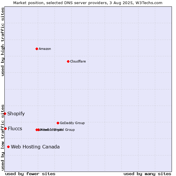 Market position of Web Hosting Canada vs. Fluccs vs. Shopify