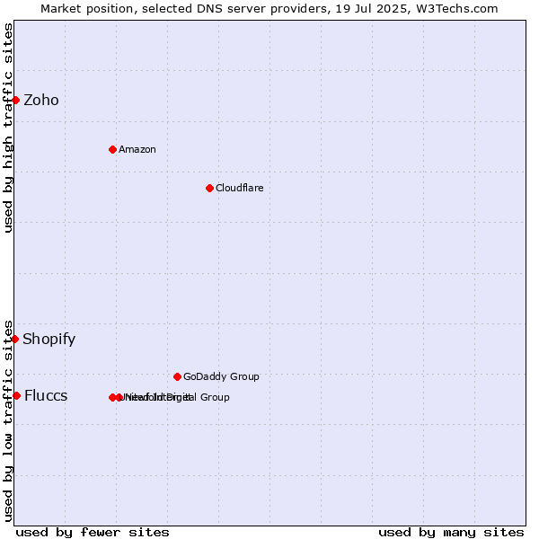 Market position of Fluccs vs. Zoho vs. Shopify