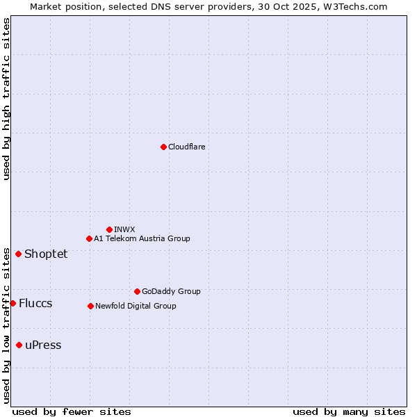 Market position of uPress vs. Shoptet vs. Fluccs