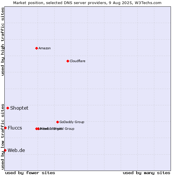 Market position of Shoptet vs. Fluccs vs. Web.de