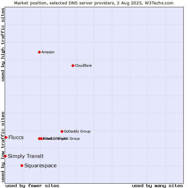 Market position of Squarespace vs. Fluccs vs. Simply Transit